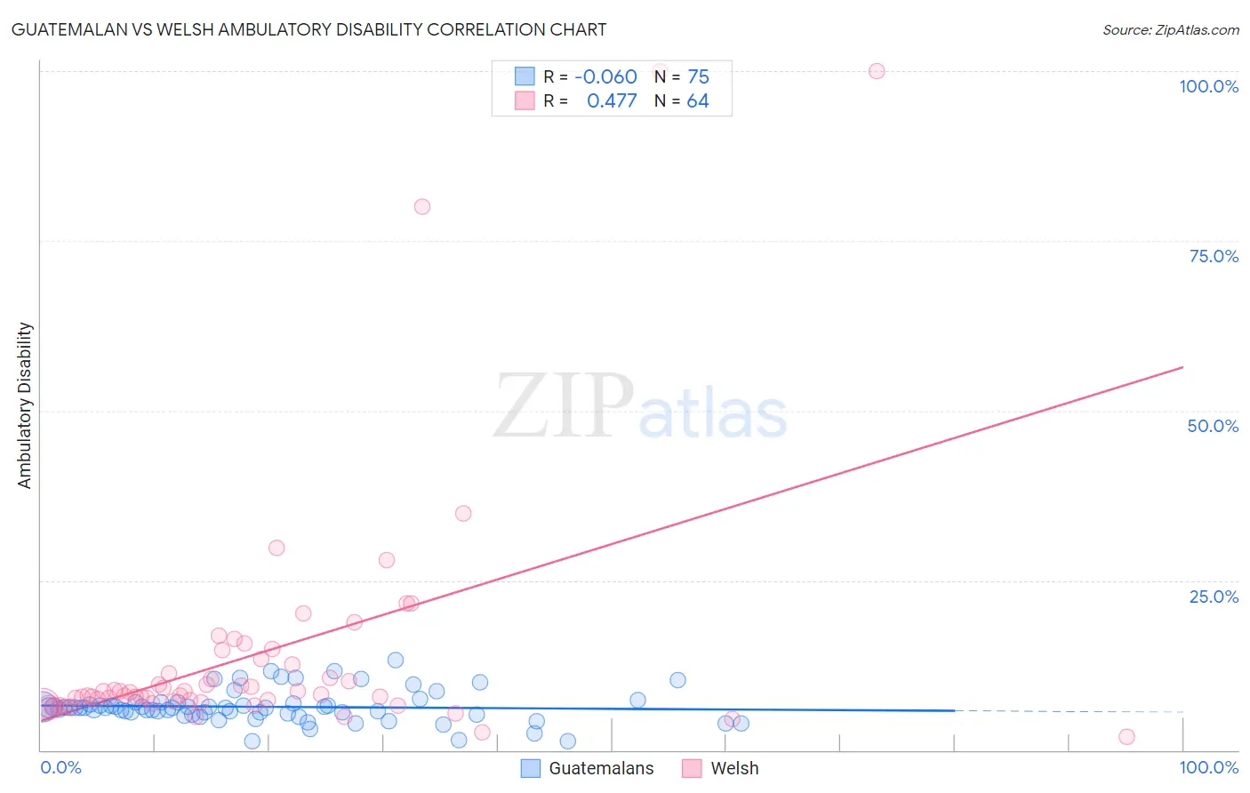 Guatemalan vs Welsh Ambulatory Disability