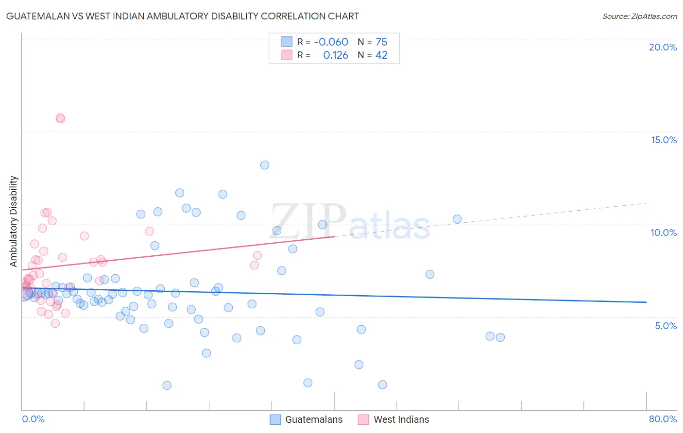 Guatemalan vs West Indian Ambulatory Disability