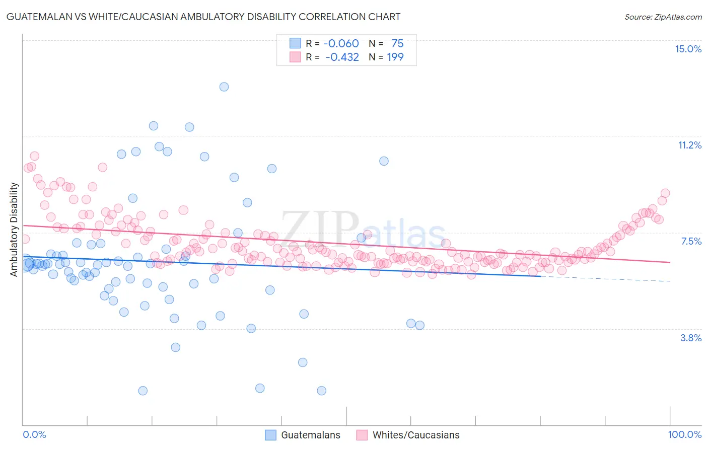 Guatemalan vs White/Caucasian Ambulatory Disability