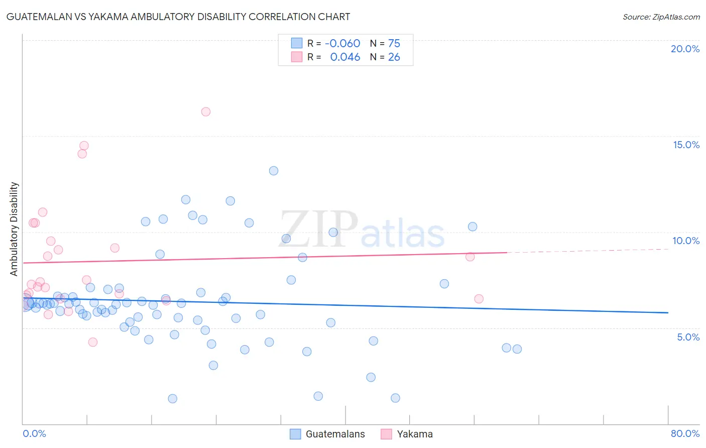 Guatemalan vs Yakama Ambulatory Disability