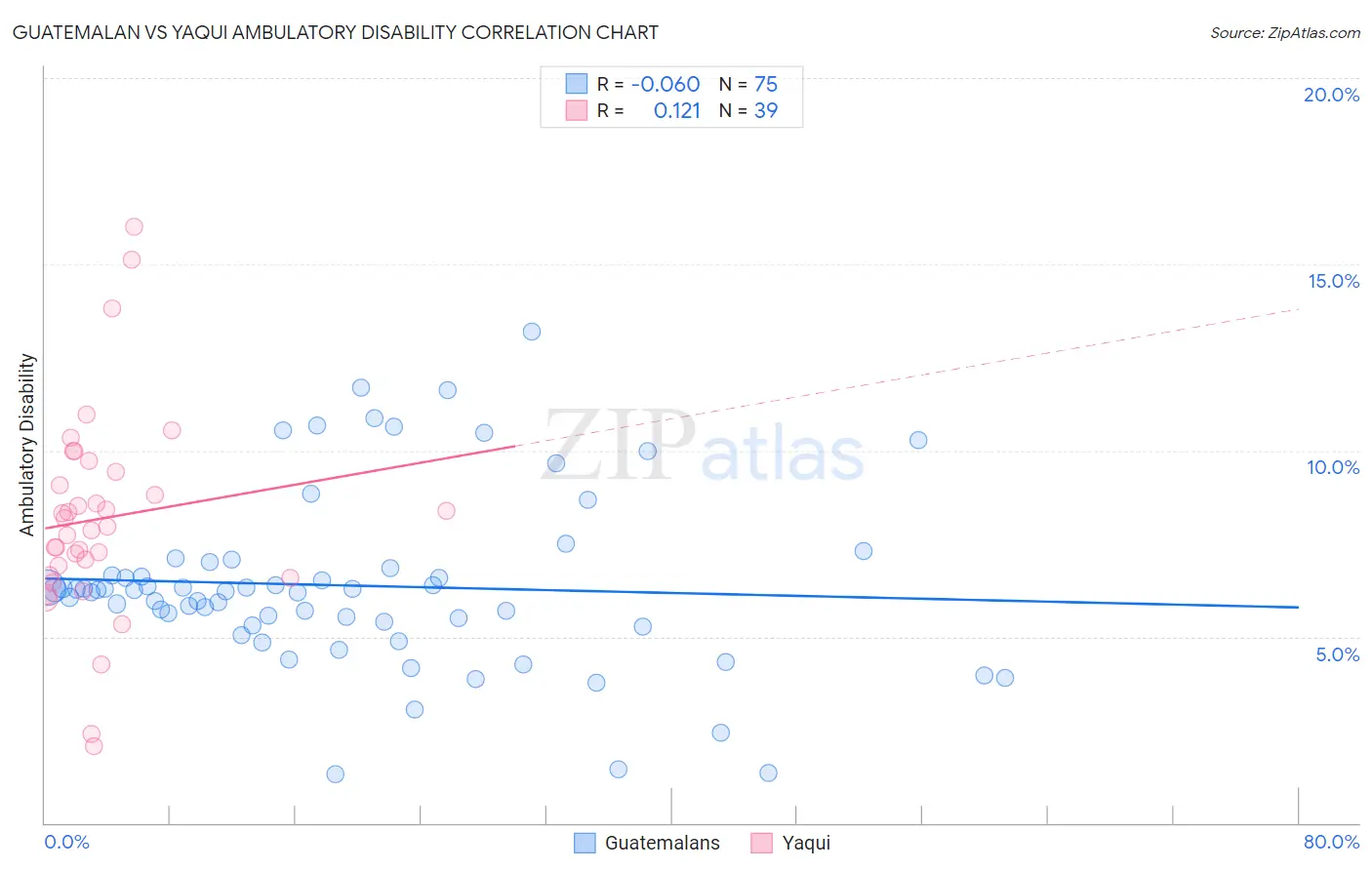 Guatemalan vs Yaqui Ambulatory Disability