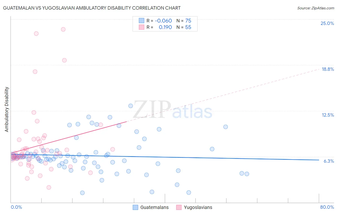 Guatemalan vs Yugoslavian Ambulatory Disability