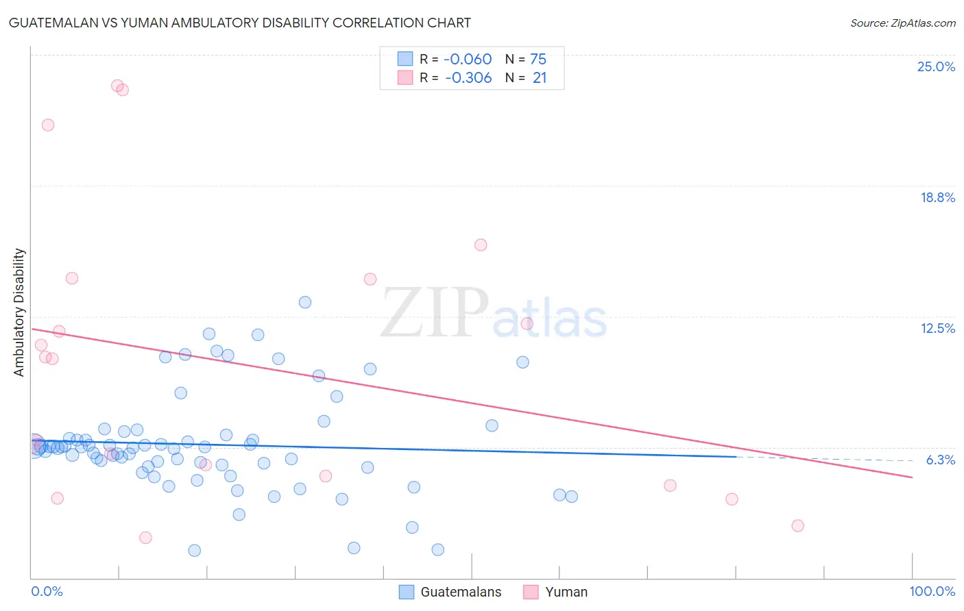 Guatemalan vs Yuman Ambulatory Disability