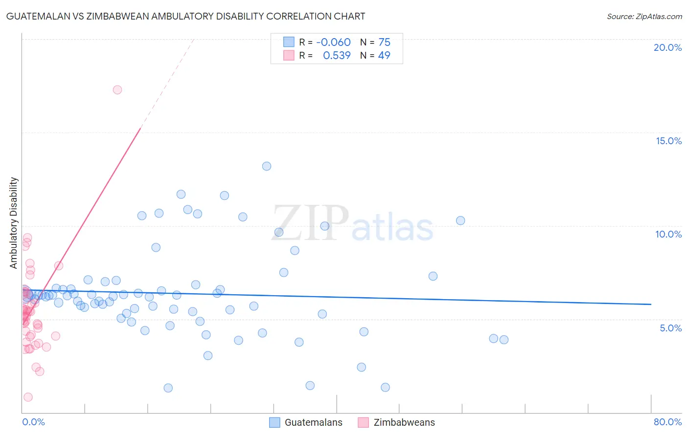 Guatemalan vs Zimbabwean Ambulatory Disability