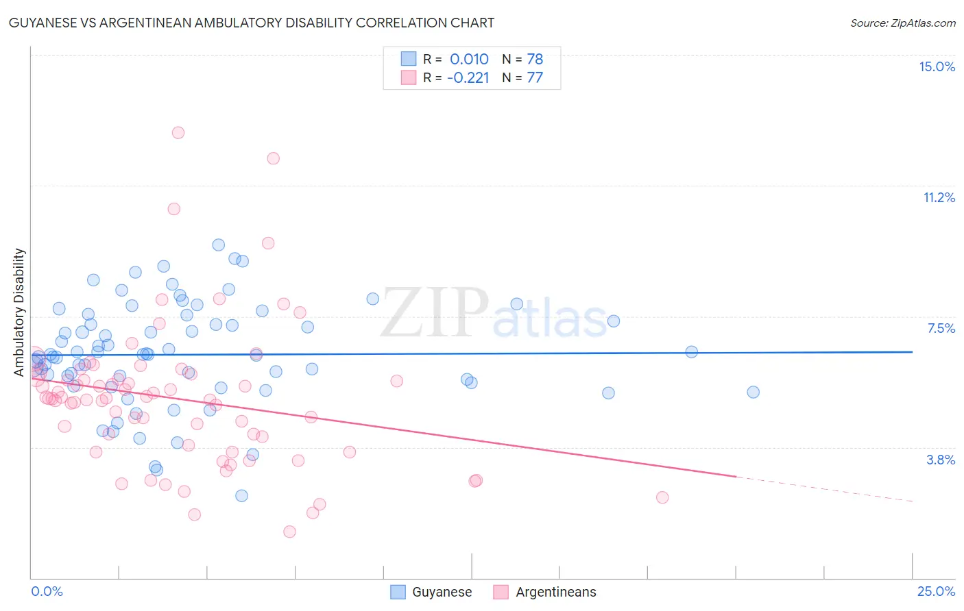 Guyanese vs Argentinean Ambulatory Disability