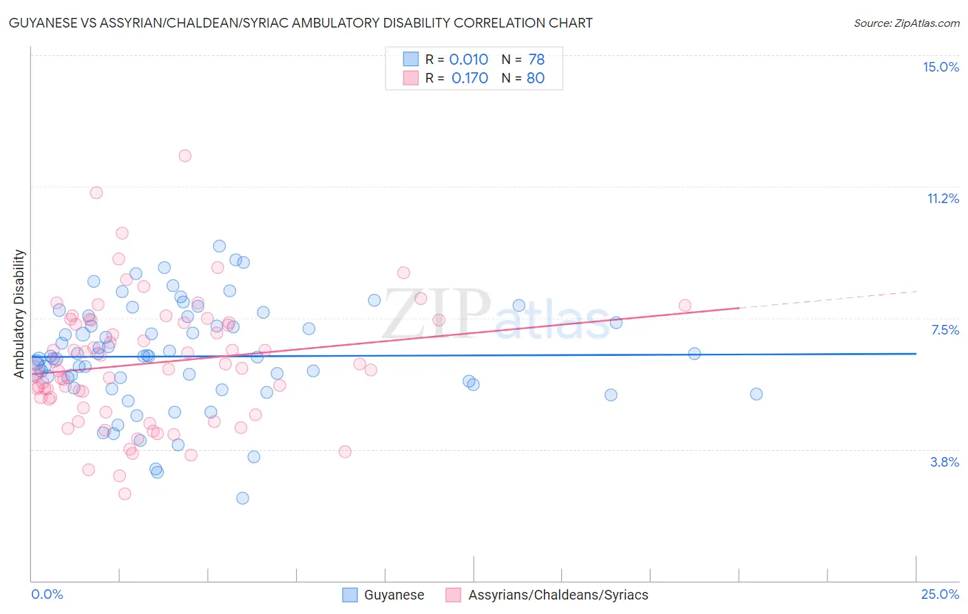 Guyanese vs Assyrian/Chaldean/Syriac Ambulatory Disability