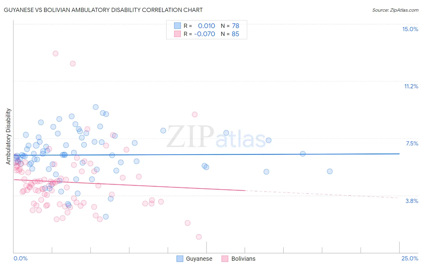 Guyanese vs Bolivian Ambulatory Disability