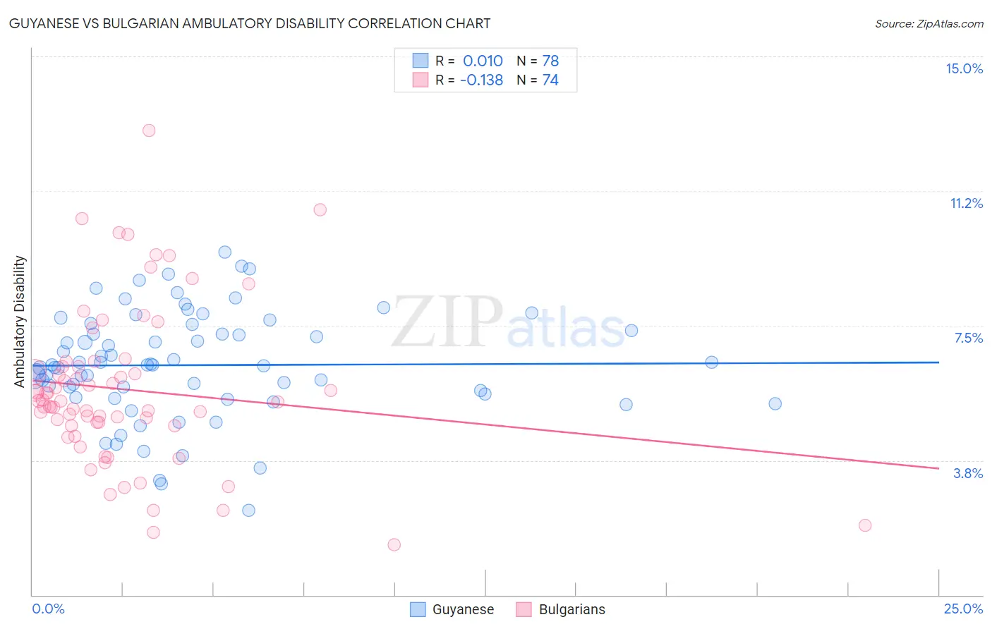 Guyanese vs Bulgarian Ambulatory Disability