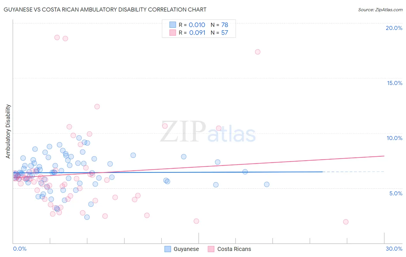 Guyanese vs Costa Rican Ambulatory Disability