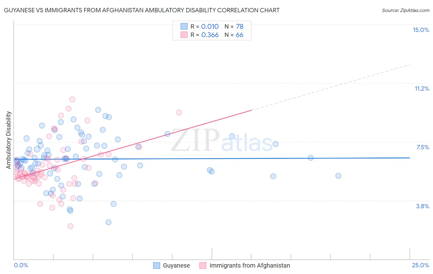 Guyanese vs Immigrants from Afghanistan Ambulatory Disability