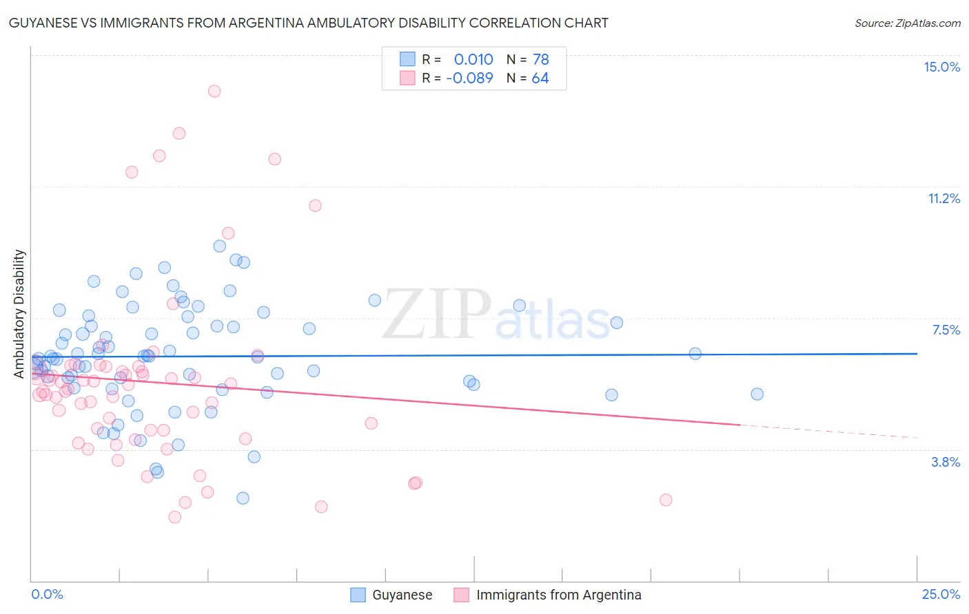 Guyanese vs Immigrants from Argentina Ambulatory Disability