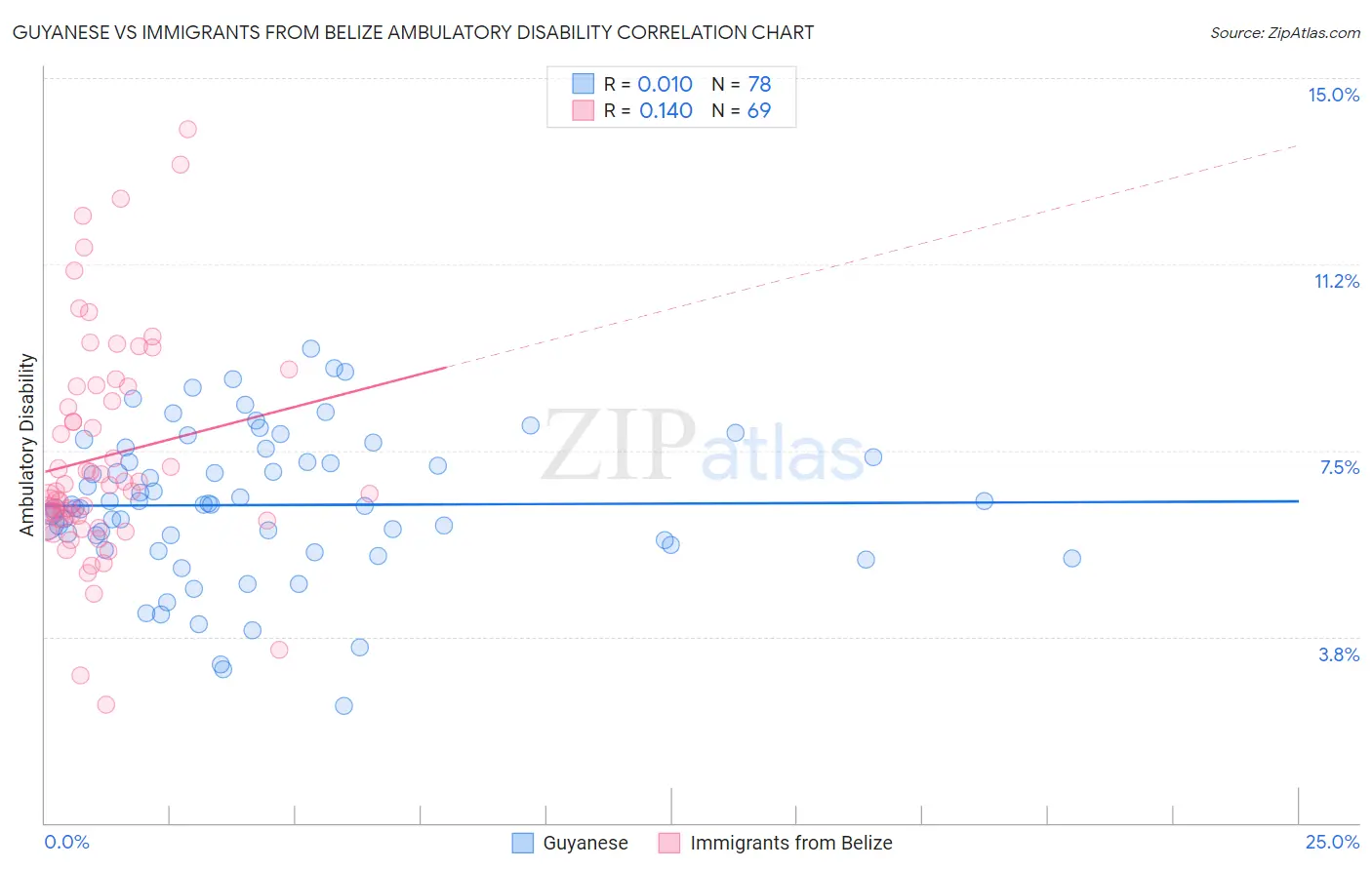 Guyanese vs Immigrants from Belize Ambulatory Disability