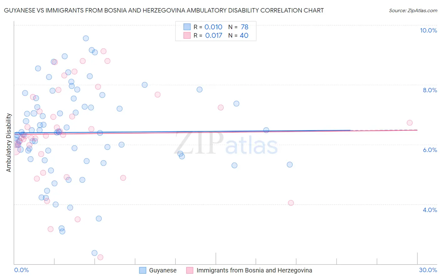 Guyanese vs Immigrants from Bosnia and Herzegovina Ambulatory Disability