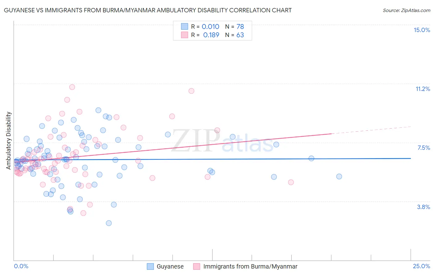 Guyanese vs Immigrants from Burma/Myanmar Ambulatory Disability