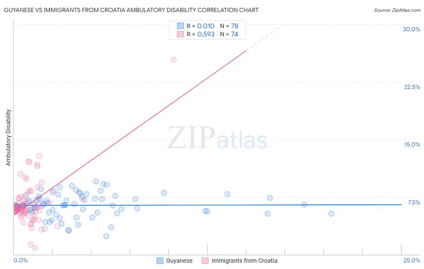 Guyanese vs Immigrants from Croatia Ambulatory Disability