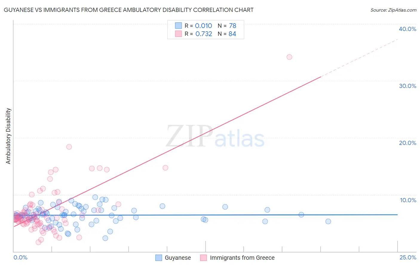 Guyanese vs Immigrants from Greece Ambulatory Disability