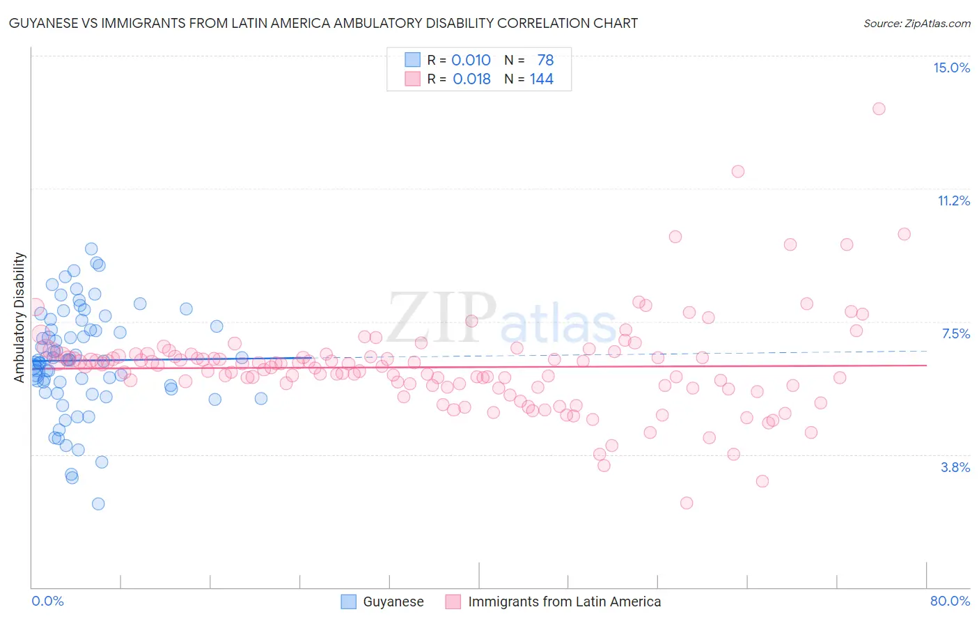 Guyanese vs Immigrants from Latin America Ambulatory Disability