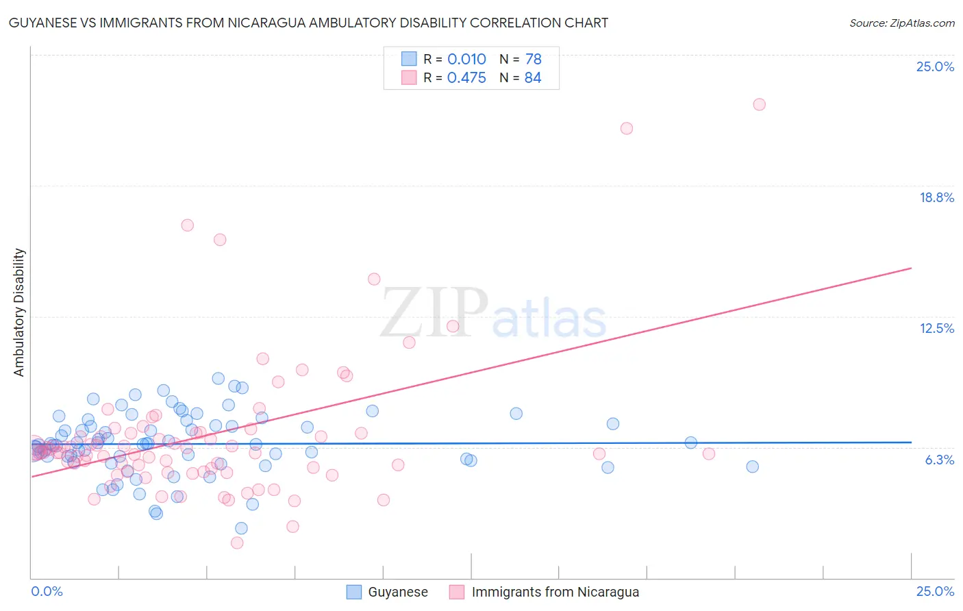 Guyanese vs Immigrants from Nicaragua Ambulatory Disability