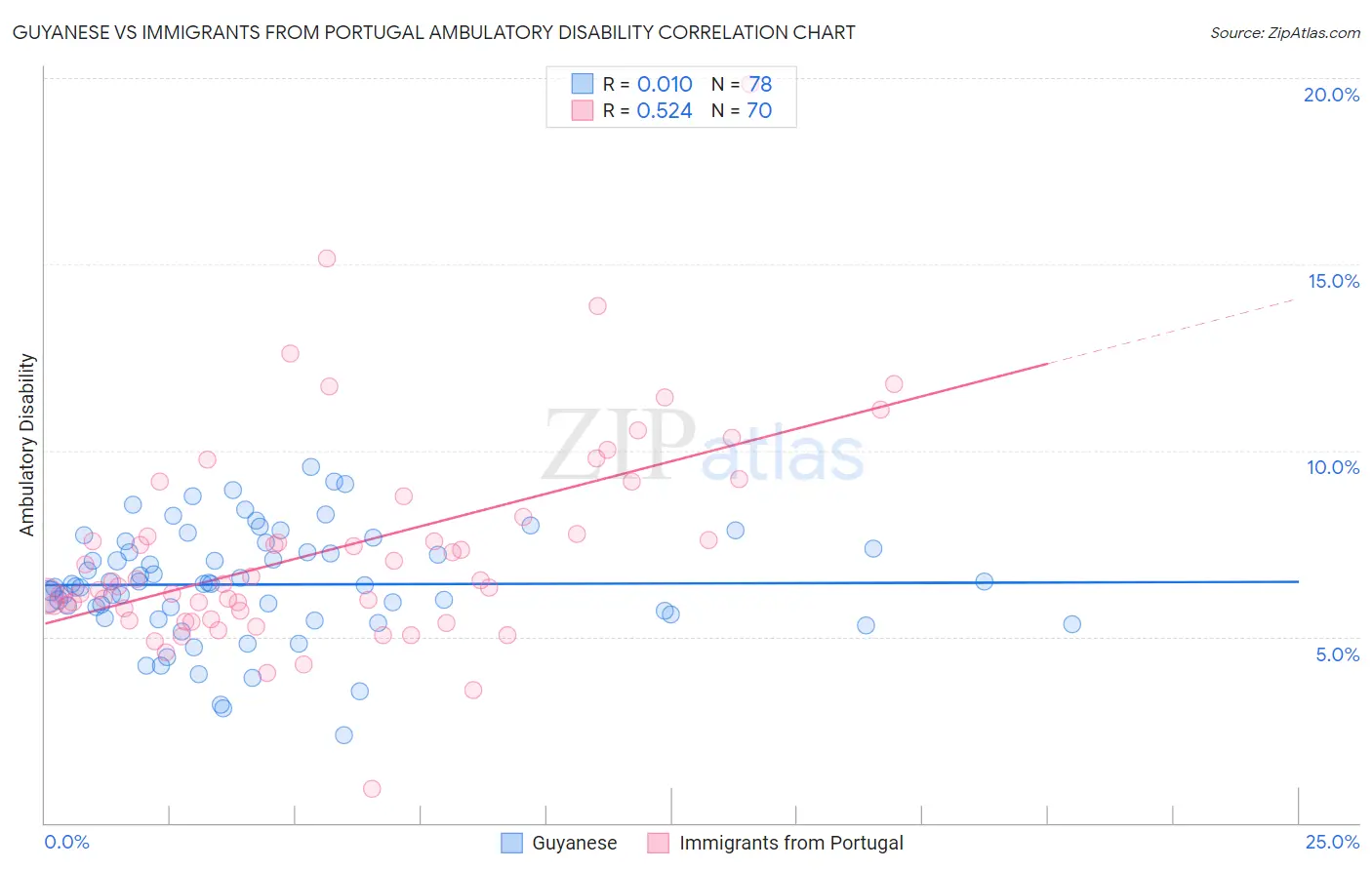 Guyanese vs Immigrants from Portugal Ambulatory Disability