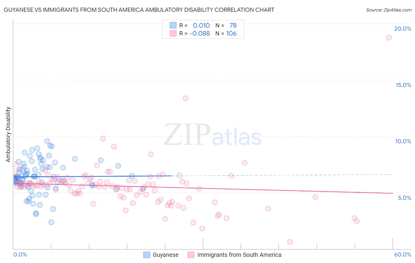 Guyanese vs Immigrants from South America Ambulatory Disability