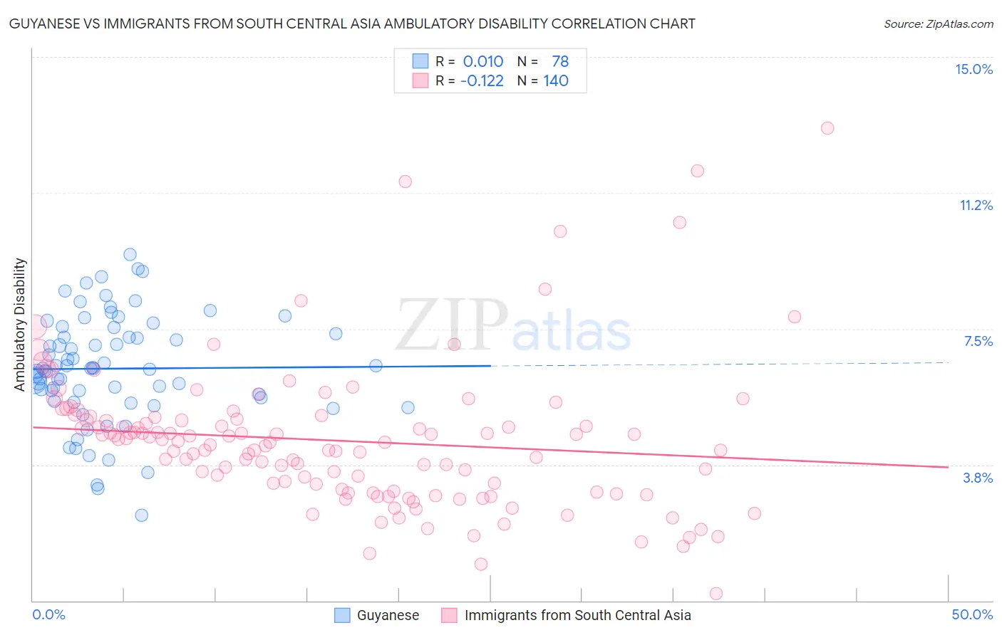 Guyanese vs Immigrants from South Central Asia Ambulatory Disability