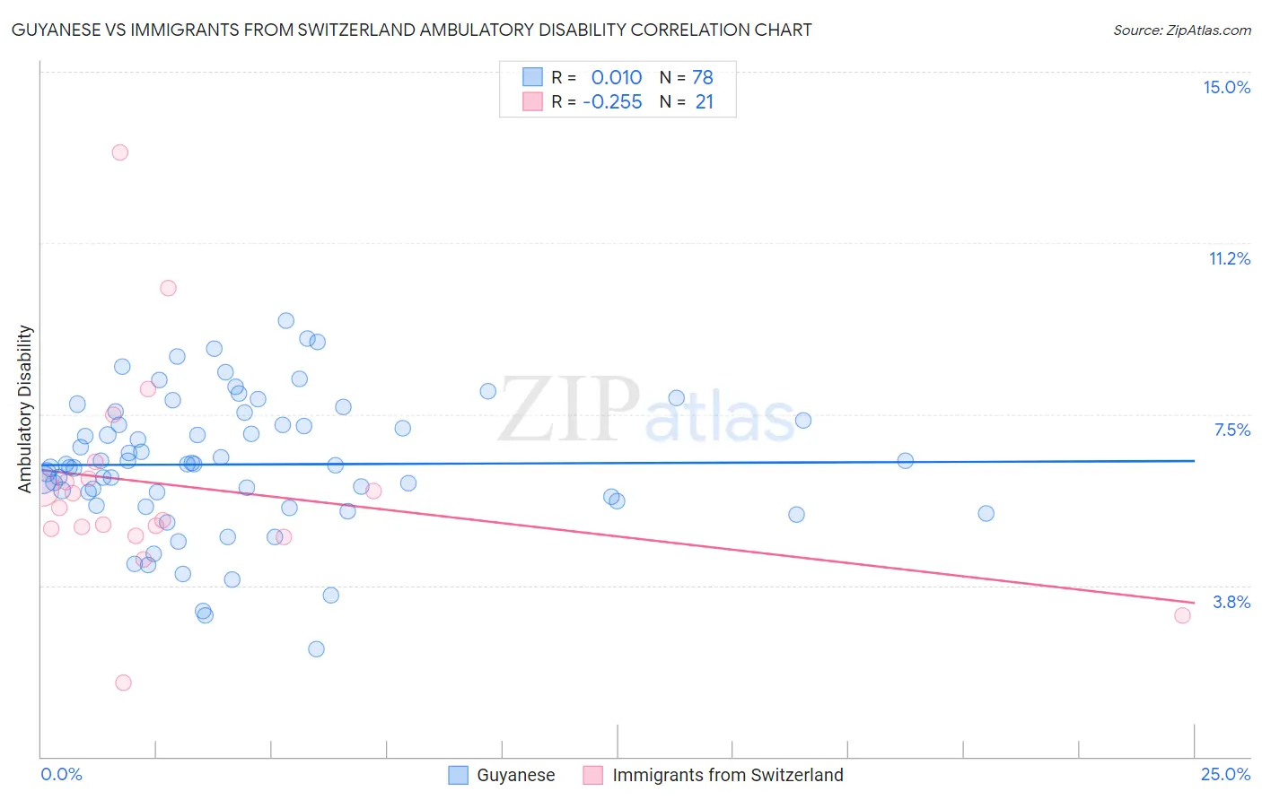Guyanese vs Immigrants from Switzerland Ambulatory Disability
