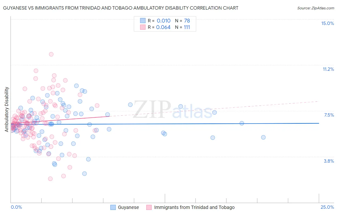Guyanese vs Immigrants from Trinidad and Tobago Ambulatory Disability