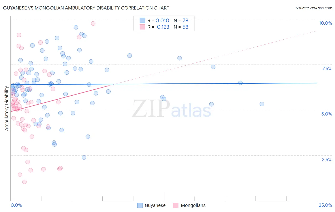 Guyanese vs Mongolian Ambulatory Disability