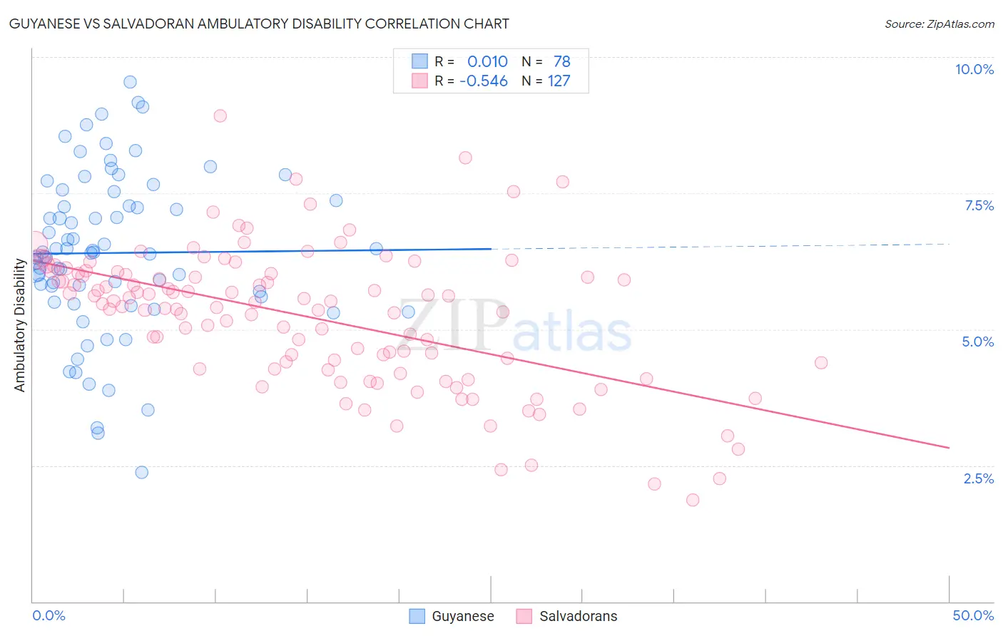 Guyanese vs Salvadoran Ambulatory Disability