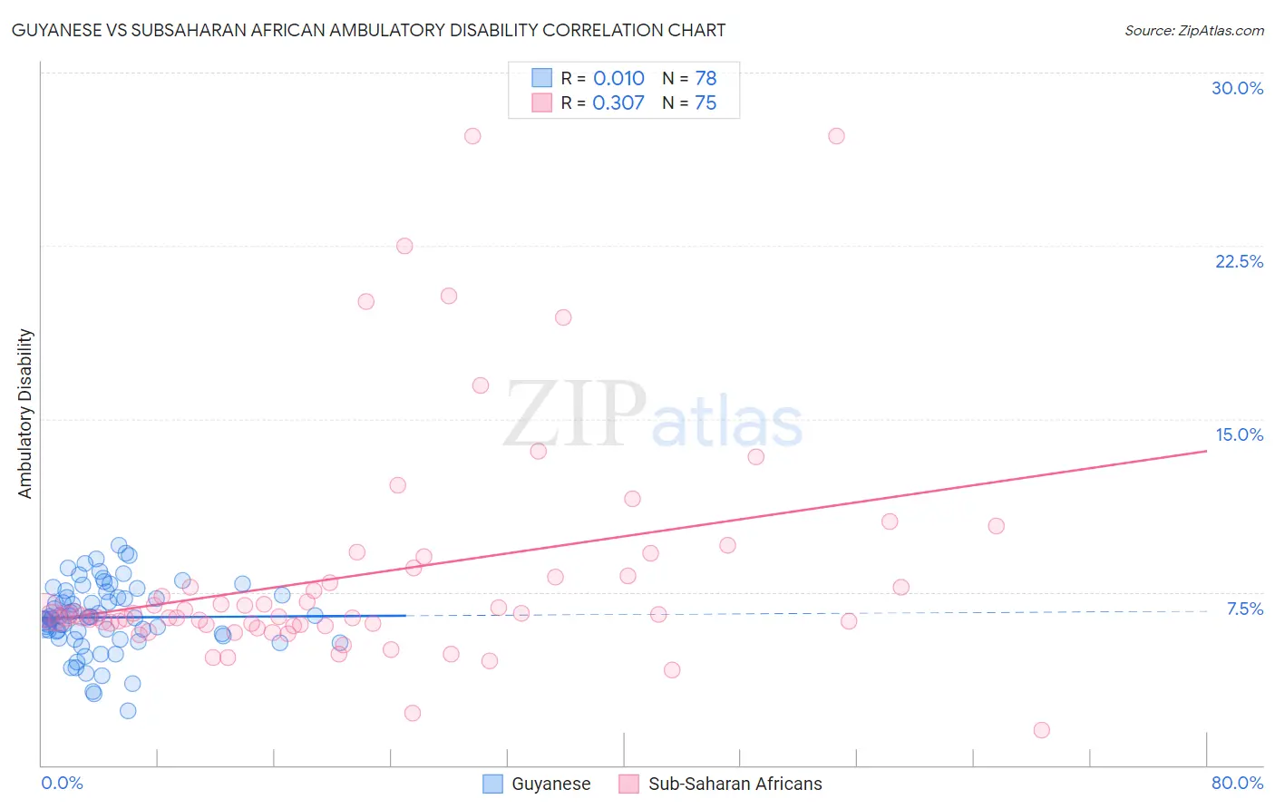 Guyanese vs Subsaharan African Ambulatory Disability
