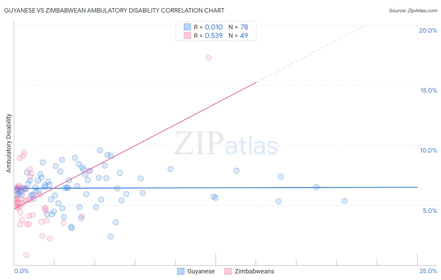 Guyanese vs Zimbabwean Ambulatory Disability