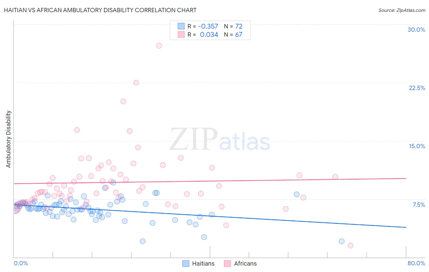 Haitian vs African Ambulatory Disability