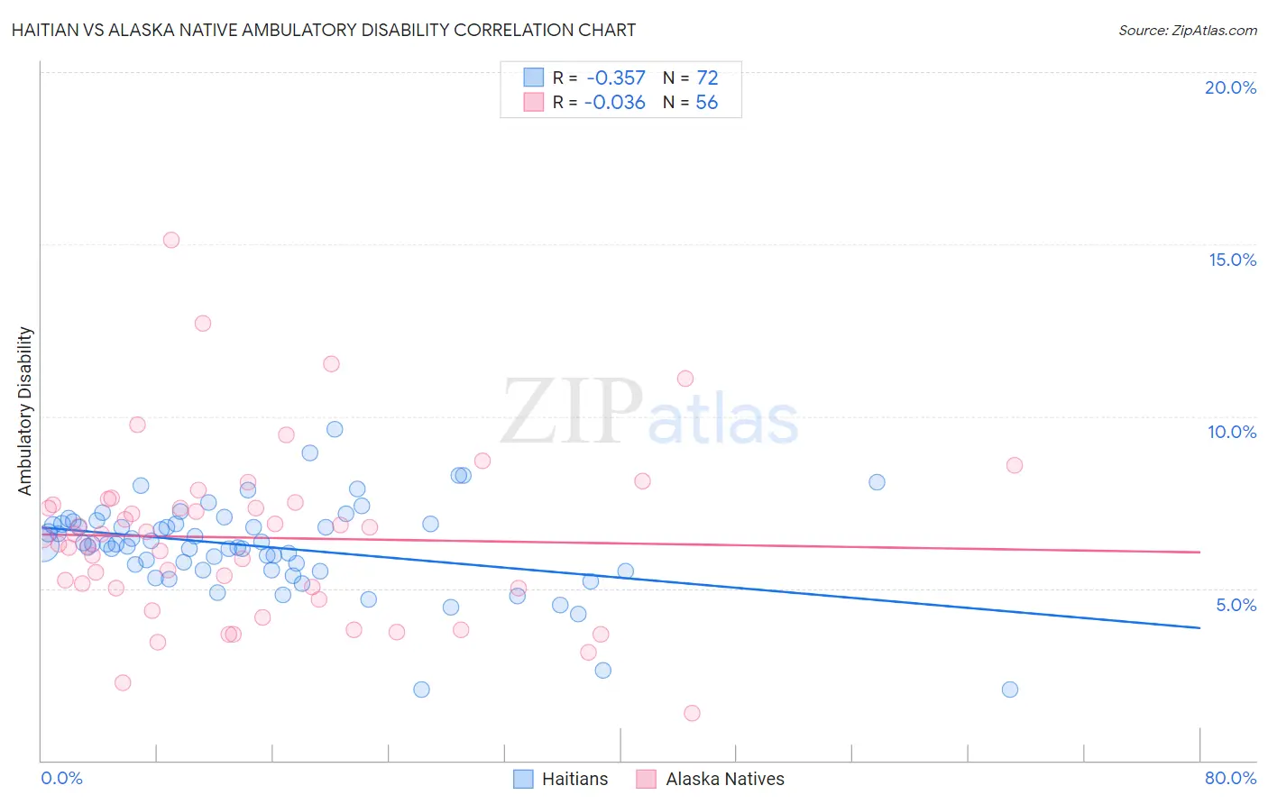 Haitian vs Alaska Native Ambulatory Disability