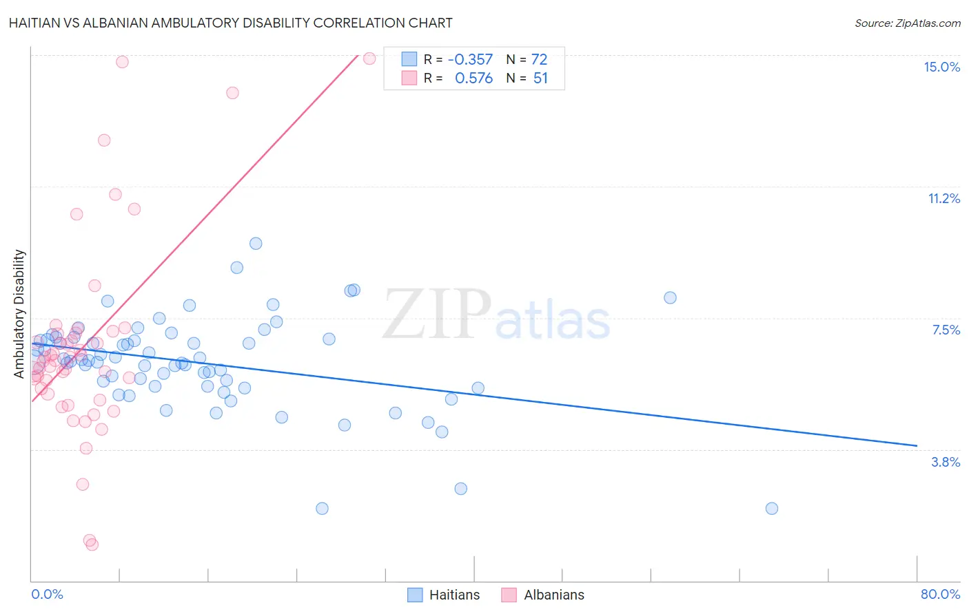 Haitian vs Albanian Ambulatory Disability