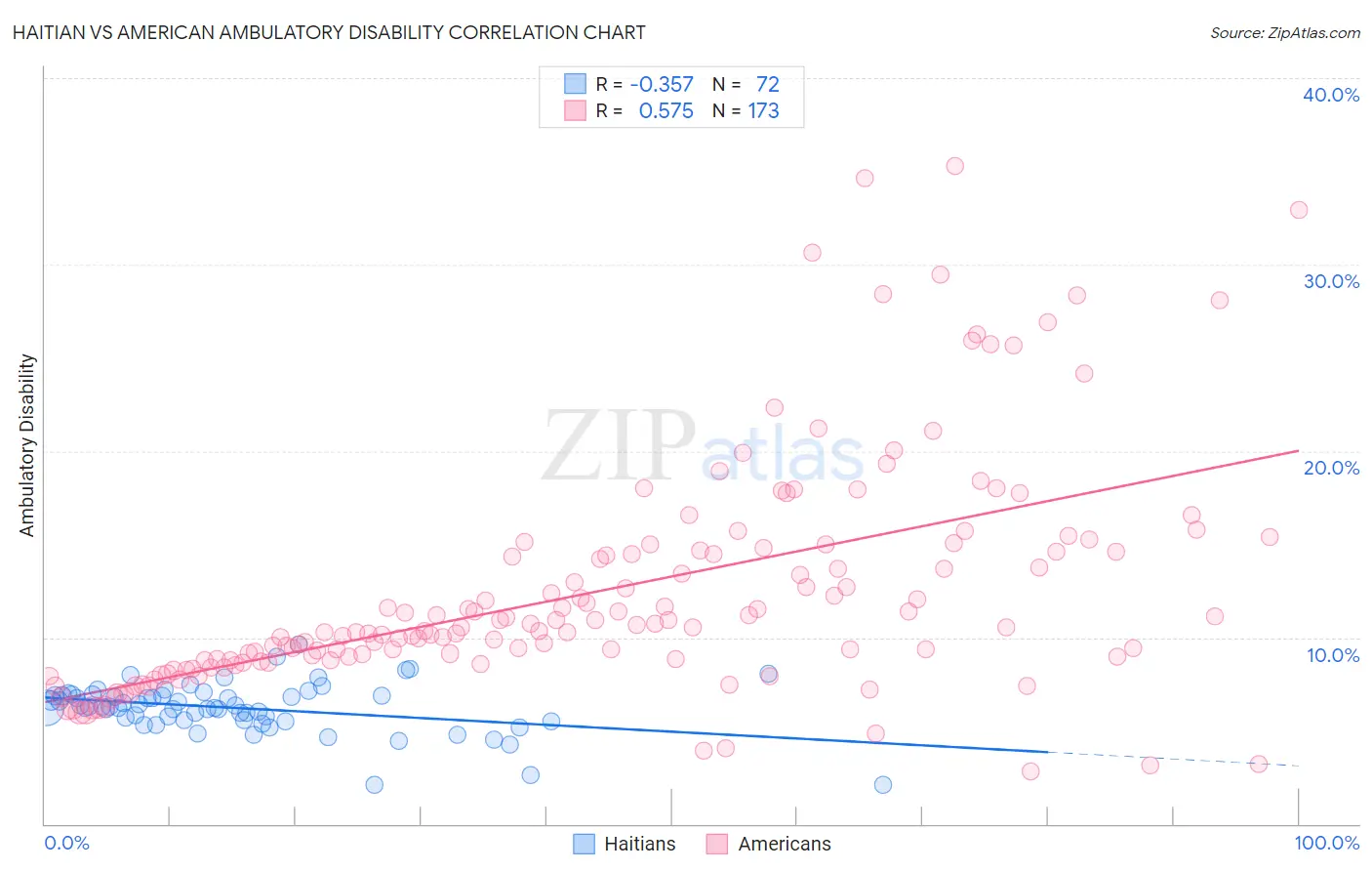 Haitian vs American Ambulatory Disability