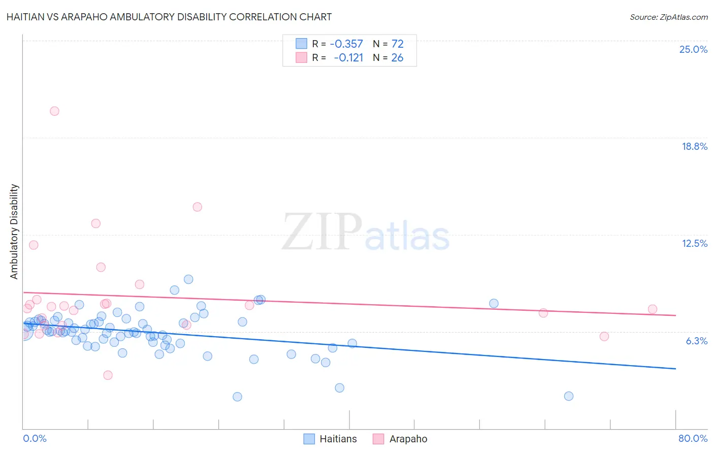 Haitian vs Arapaho Ambulatory Disability