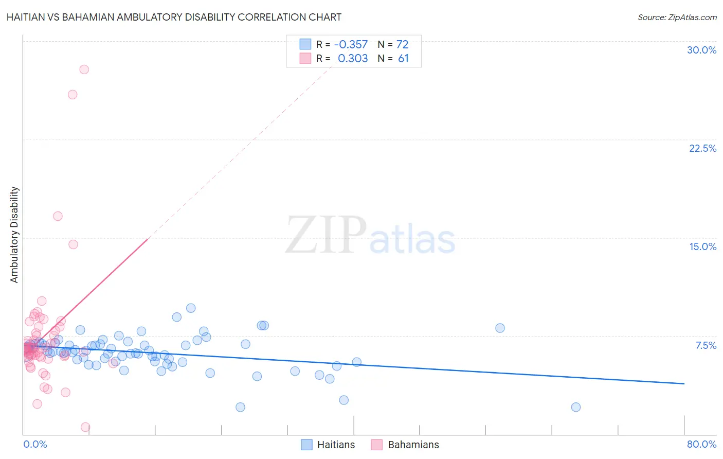 Haitian vs Bahamian Ambulatory Disability