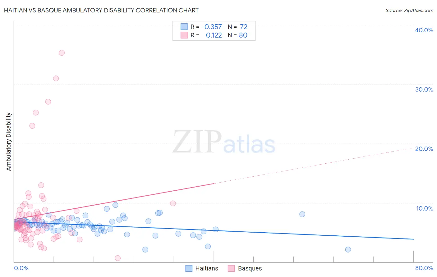 Haitian vs Basque Ambulatory Disability