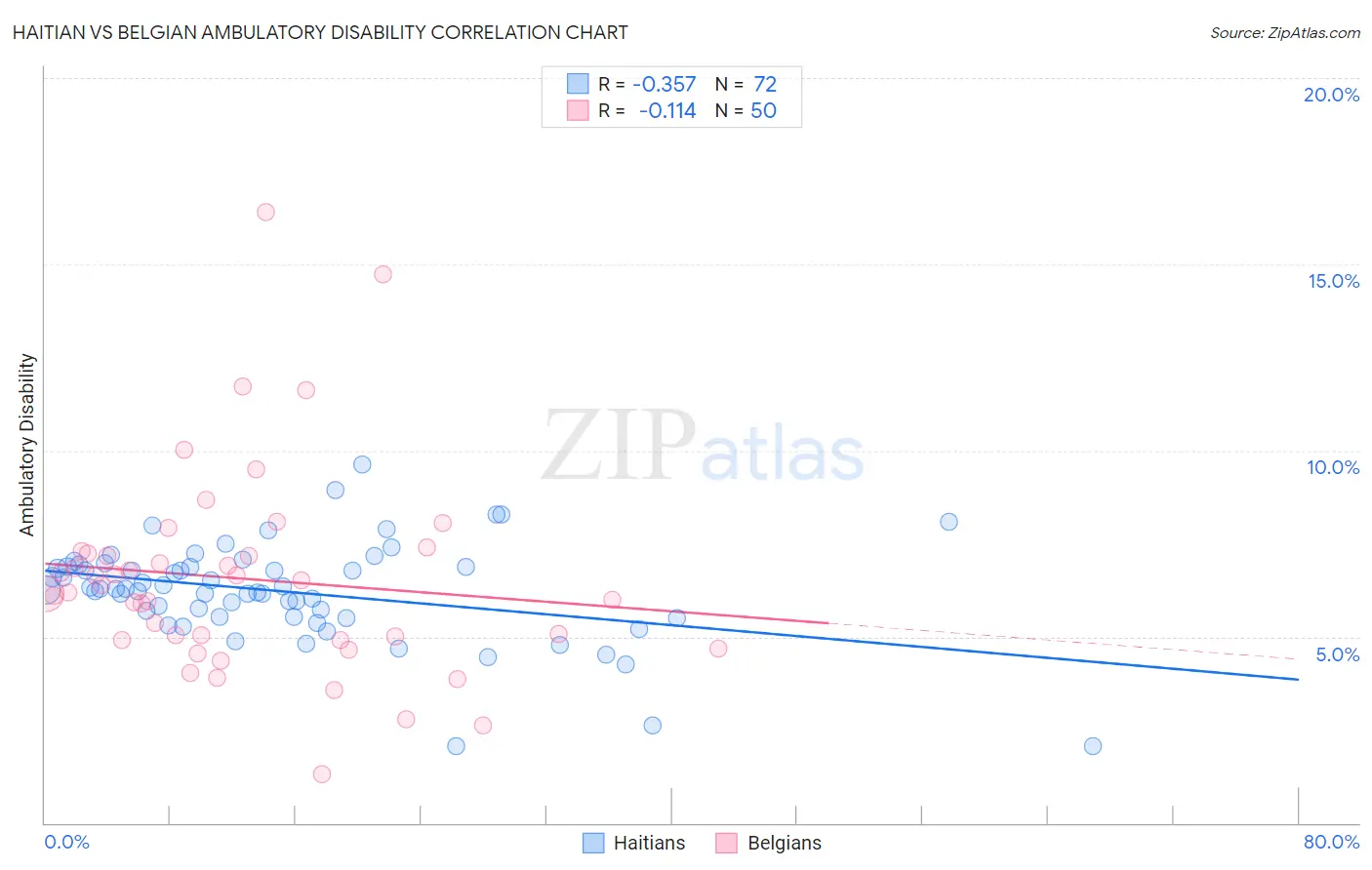 Haitian vs Belgian Ambulatory Disability