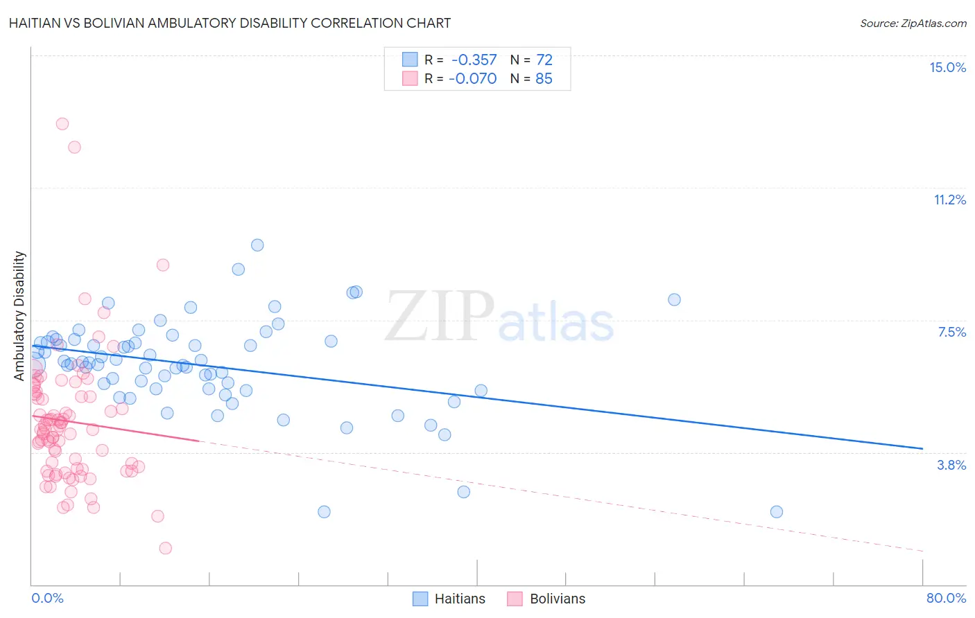 Haitian vs Bolivian Ambulatory Disability