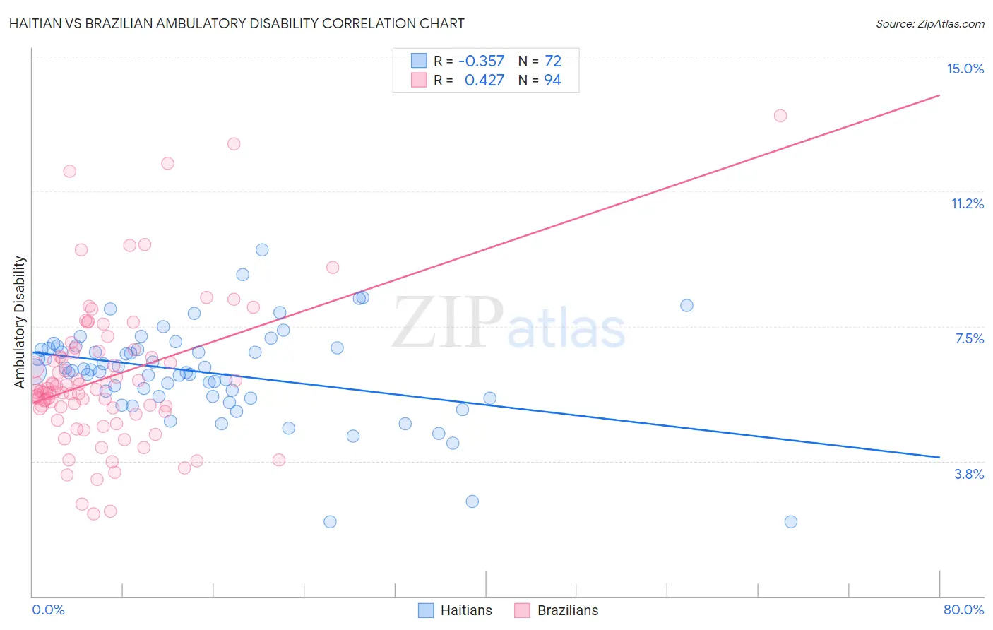 Haitian vs Brazilian Ambulatory Disability