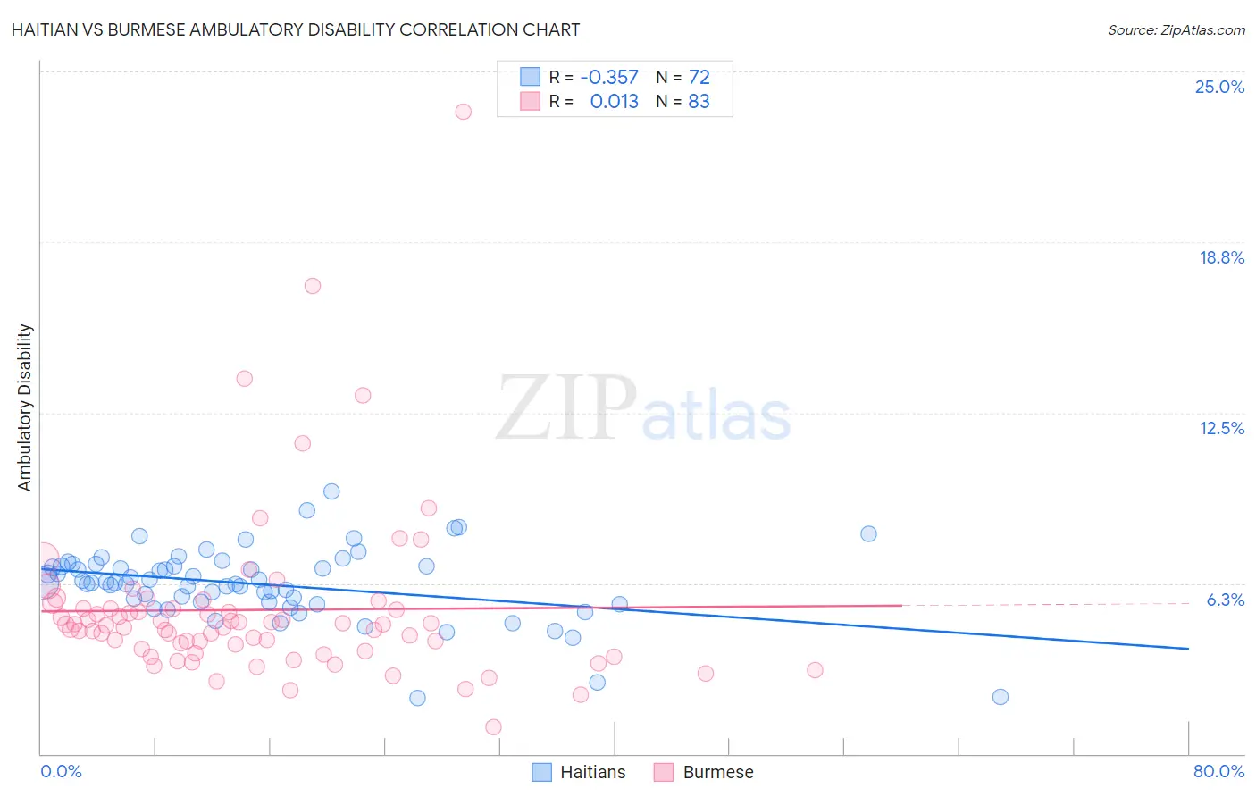 Haitian vs Burmese Ambulatory Disability