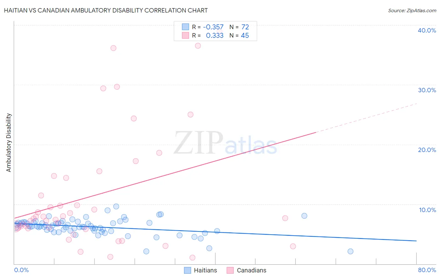 Haitian vs Canadian Ambulatory Disability