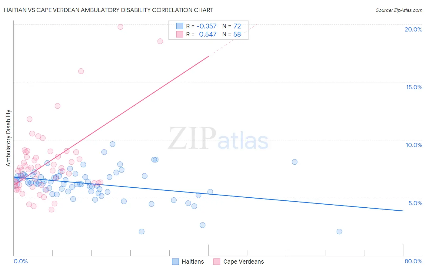 Haitian vs Cape Verdean Ambulatory Disability