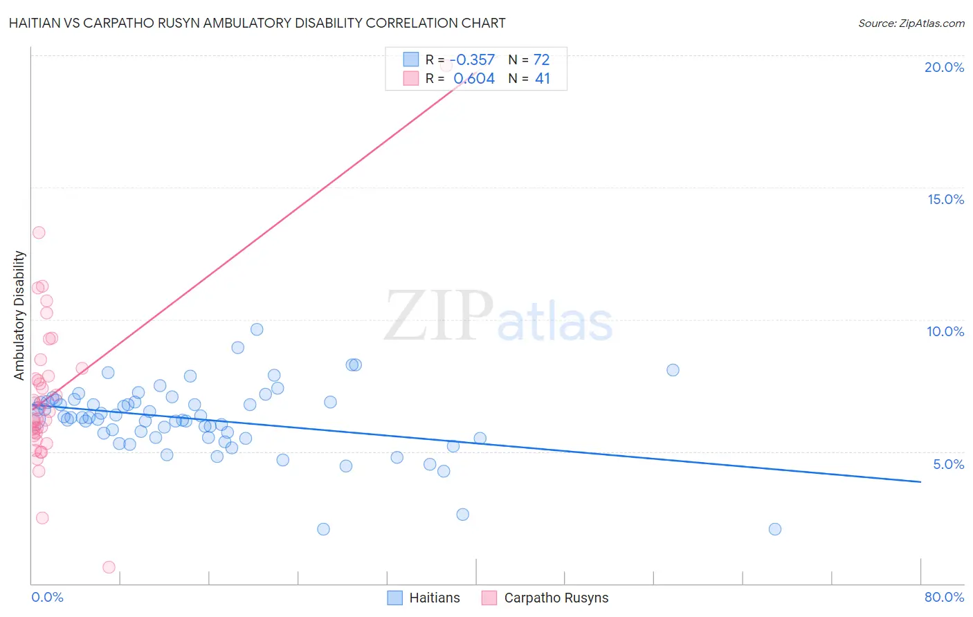 Haitian vs Carpatho Rusyn Ambulatory Disability