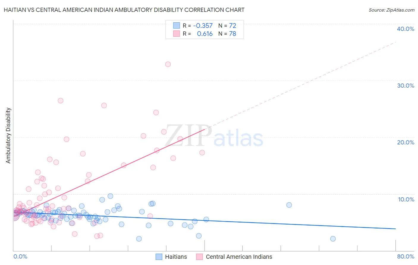 Haitian vs Central American Indian Ambulatory Disability