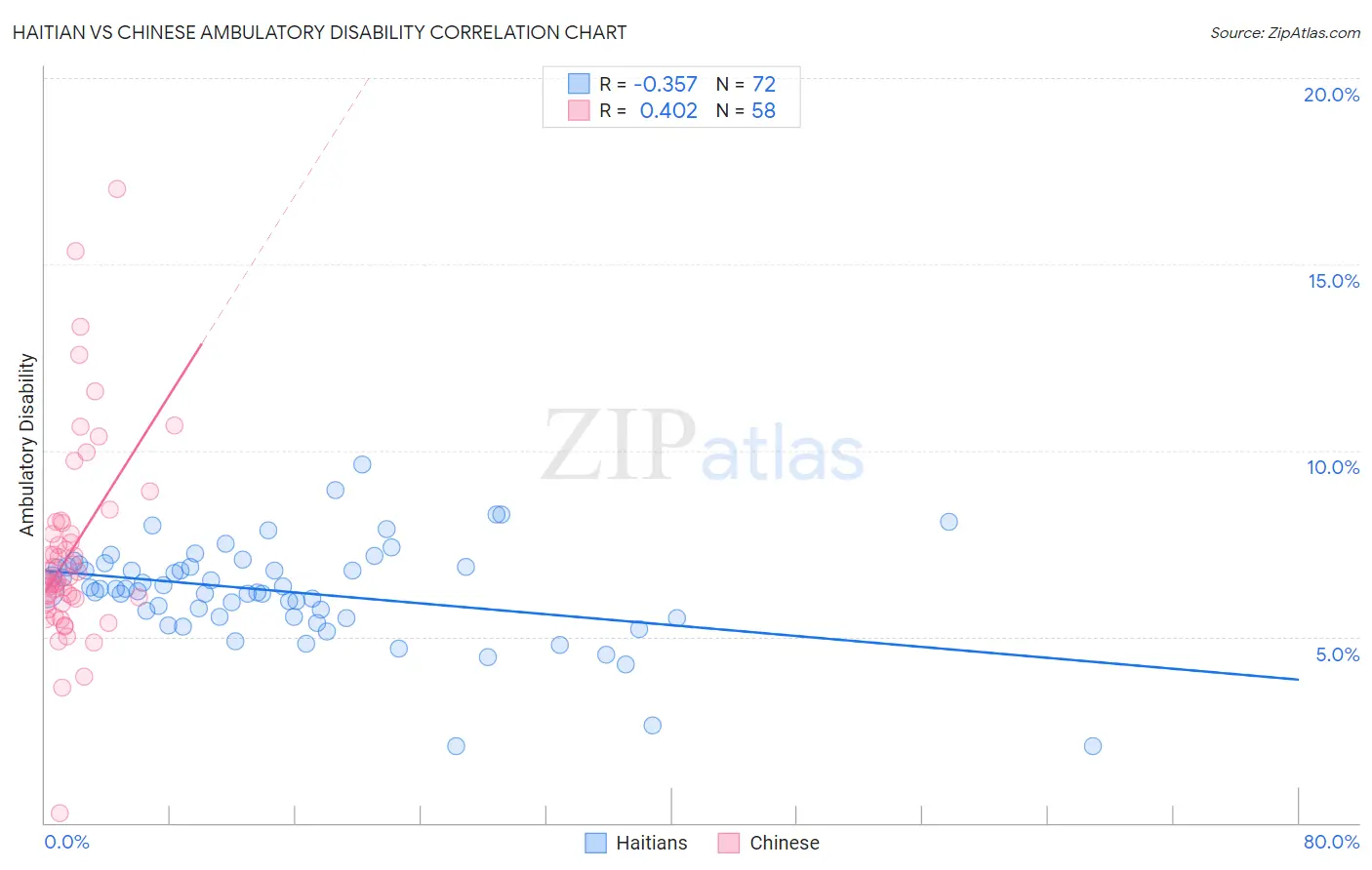 Haitian vs Chinese Ambulatory Disability