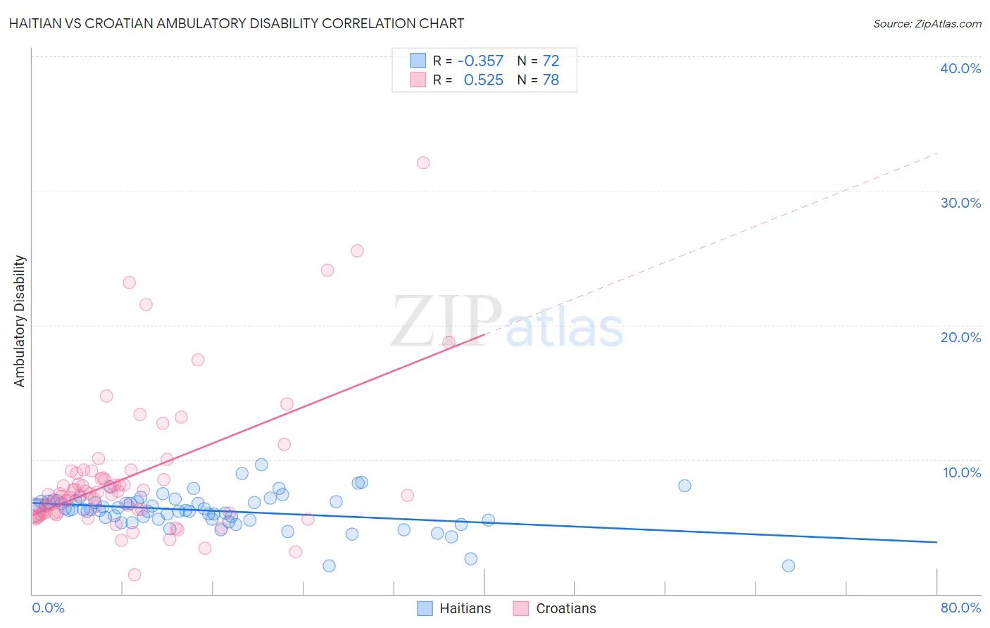Haitian vs Croatian Ambulatory Disability