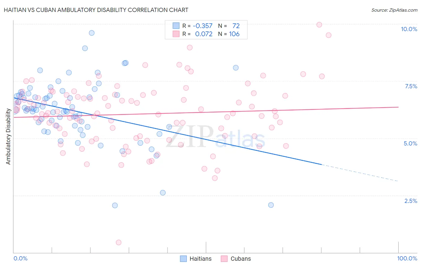 Haitian vs Cuban Ambulatory Disability