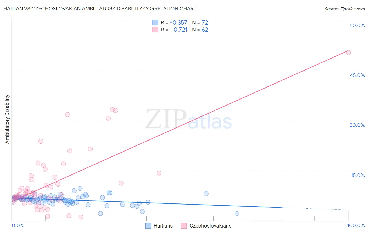 Haitian vs Czechoslovakian Ambulatory Disability